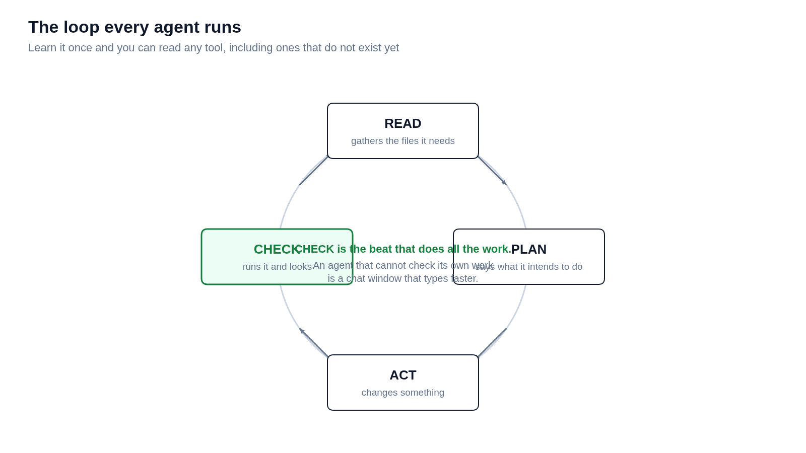 A cycle of four steps: read, plan, act, check, then back to read.