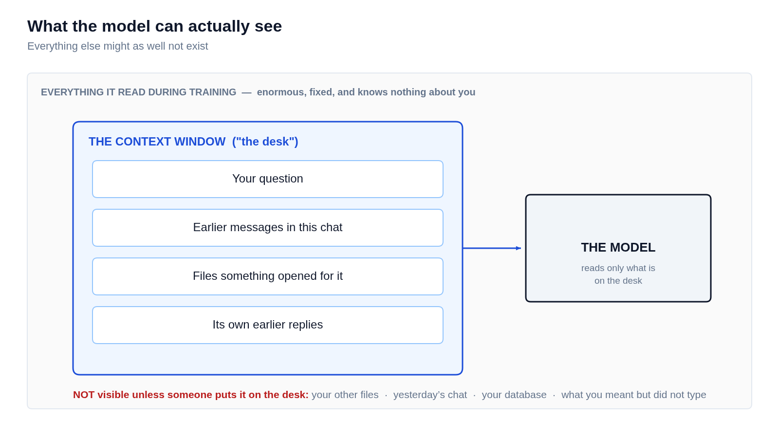 The context window drawn as a desk holding only your question, the chat so far, and any files opened for it.