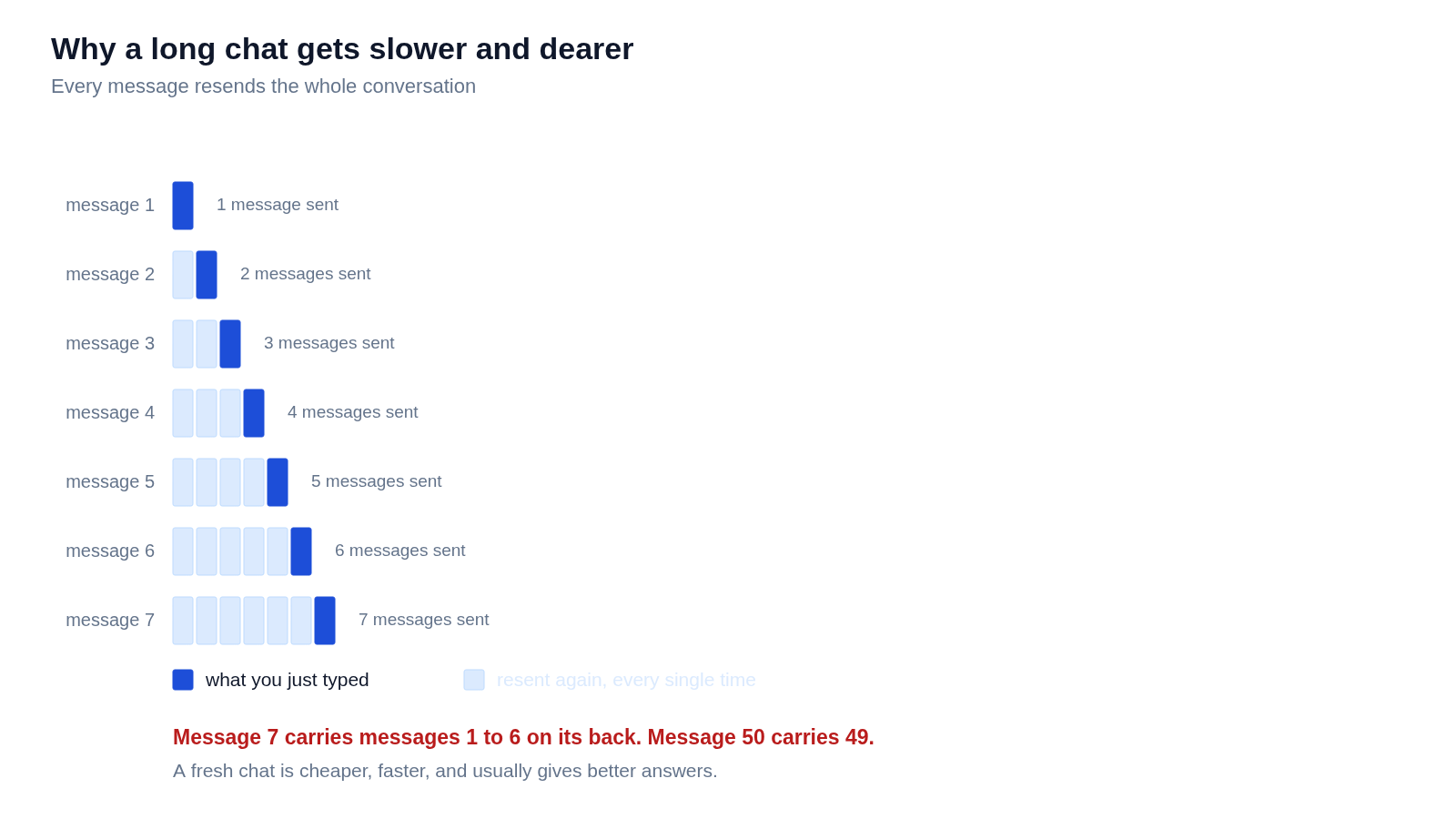 Each message in a chat resends every earlier message, so the amount sent grows with every turn.