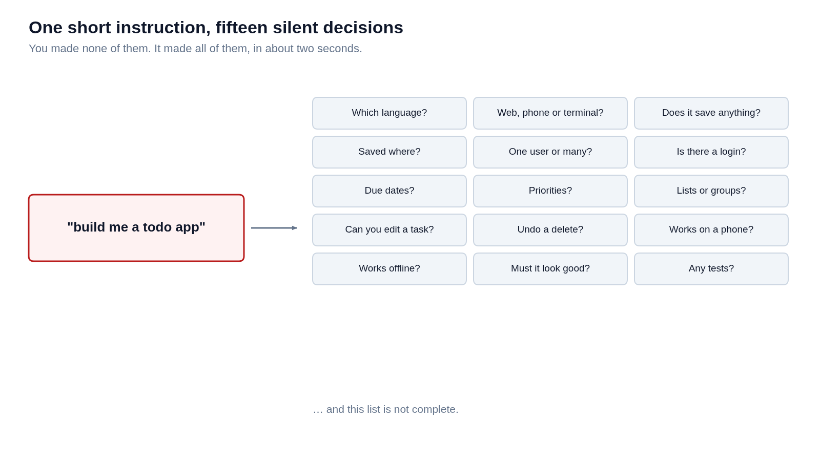 A short instruction on the left expanding into fifteen unanswered design decisions on the right.